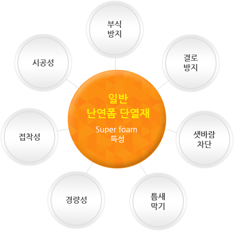 일반난열폼 단열재 Super form 특성 - 부식방지, 결로방지, 샛바람차단. 틈새막기, 경량성, 접착성, 시공성