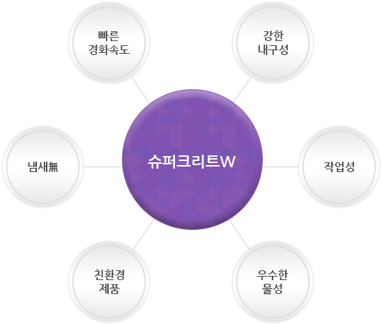 슈퍼크리트W - 빠른경화속도, 강한내구성, 작업성, 우수한물성, 친환경제품, 냄새無