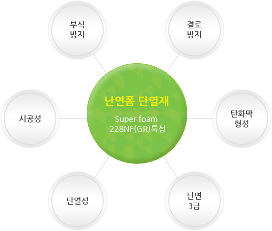난연폼 단열재 Super form 228NF(GR)특징 - 부식방지, 결로방지, 탄화막형성, 난연3급, 단열성, 시공성